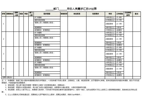 月度人员需求计划表(模板)