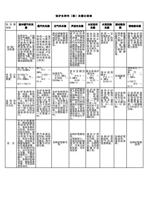 锅炉各种吹(除)灰器比较表