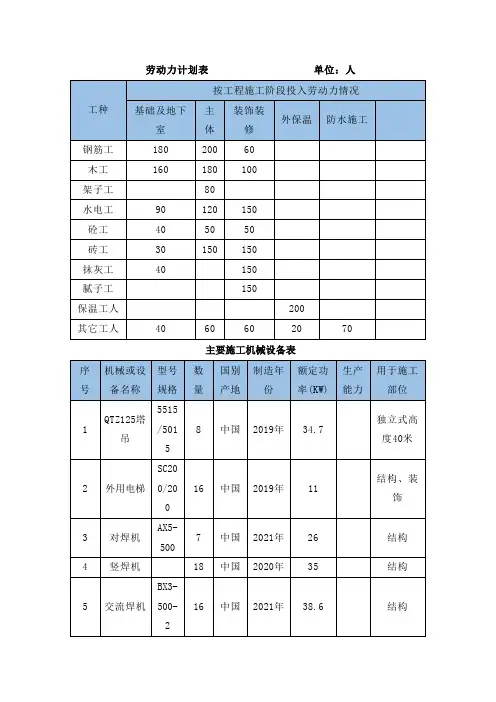 施工组织设计中劳动力、机械计划表
