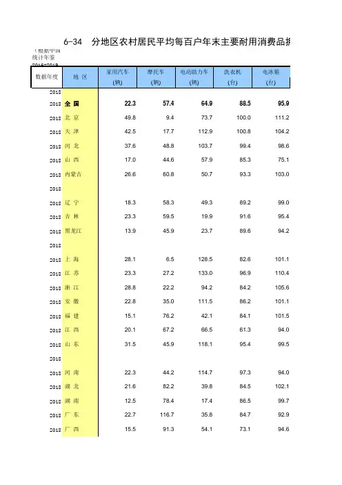 6-34 中国统计年鉴数据处理：分地区农村居民平均每百户年末主要耐用消费品拥有量(2015-2018多年分析对比)