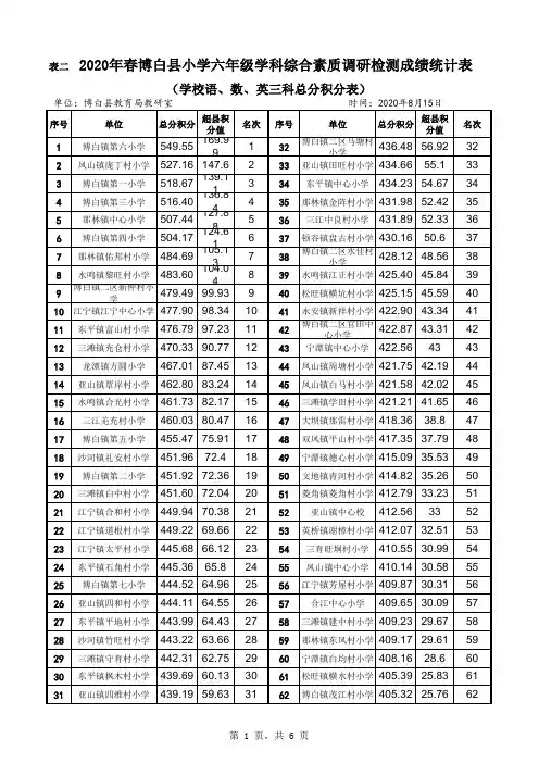 年小学毕业检测质量分析会议数据