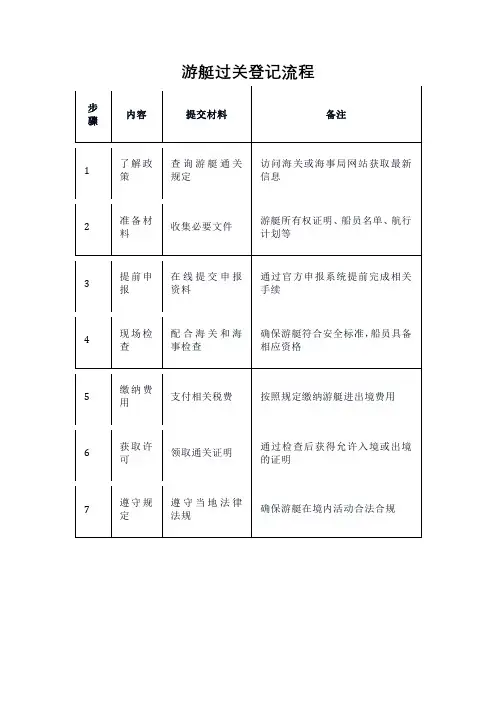 游艇过关登记流程