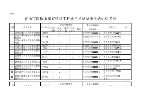 青岛市取得山东省建设工程质量检测资质检测机构名单