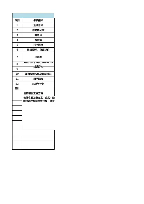 客服-售前客服绩效考核-电商天猫淘宝运营统计计划表格