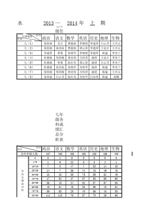 2013-2014年上学期七年级建水七中成绩统计表