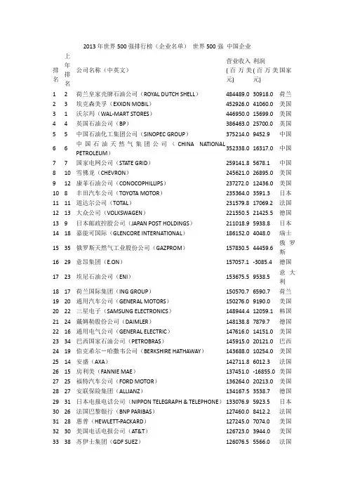 2013年世界500强排行榜(企业名单)