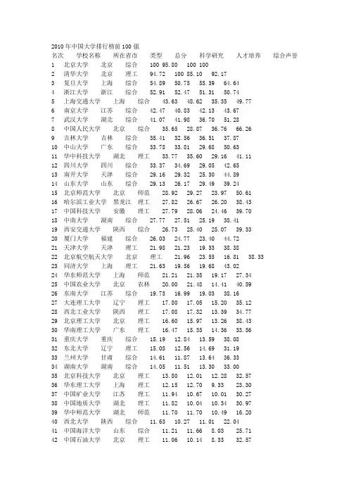 2010年中国大学排行榜前100强