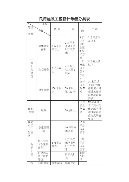 民用建筑工程设计等级分类