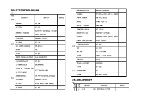 公路水运工程质量管理行为督查内容表