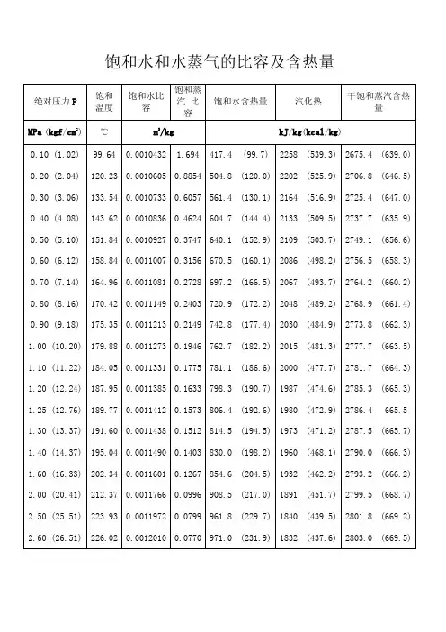 饱和水和水蒸气比热容及热含量