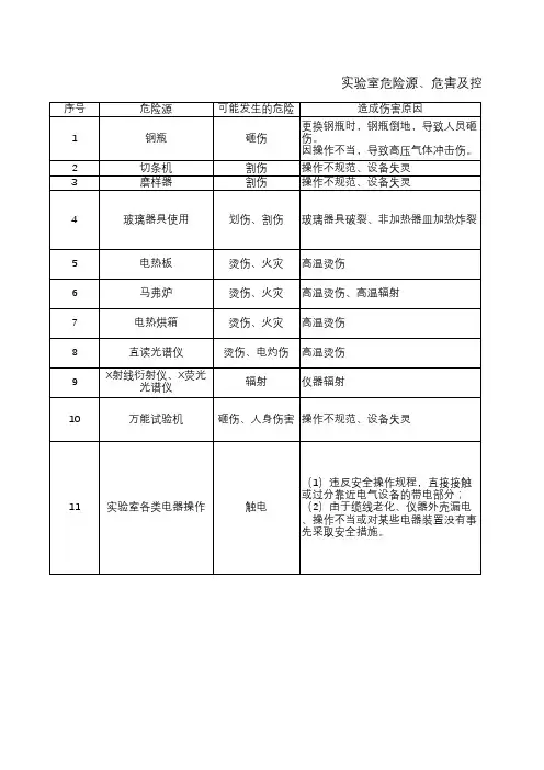 实验室危险源、危害及预防措施