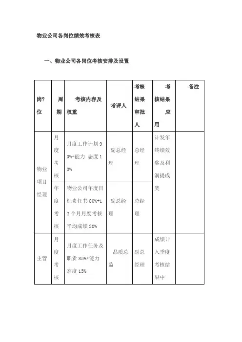 物业公司各岗位绩效考核表