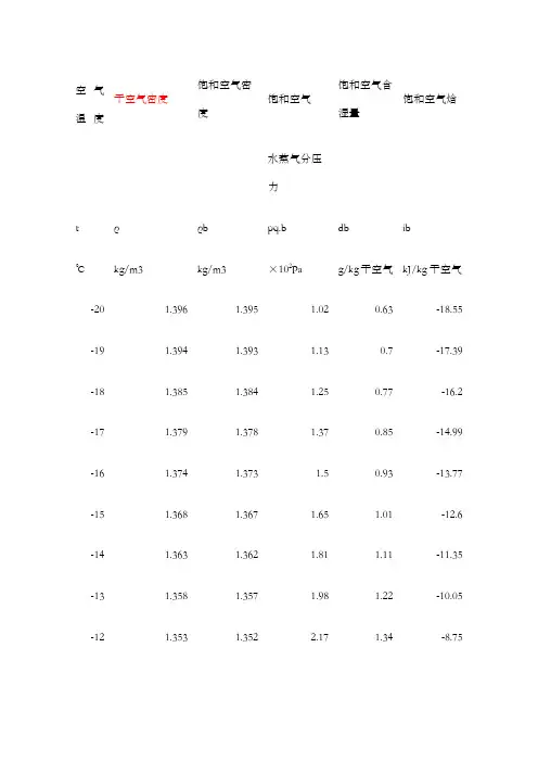 空气密度表含不同温度下含湿量
