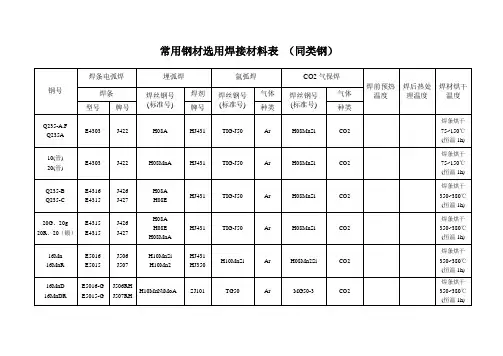 常用钢材焊材选用表