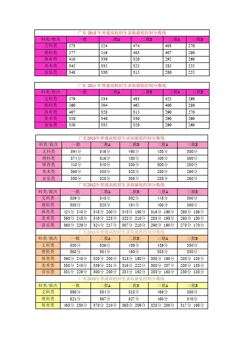 2008-2015近几年广东高考录取分数线汇总