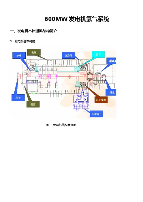 发电机氢气系统