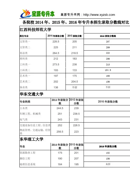 各院校2014年、2015年、2016年专升本招生录取分数线对比