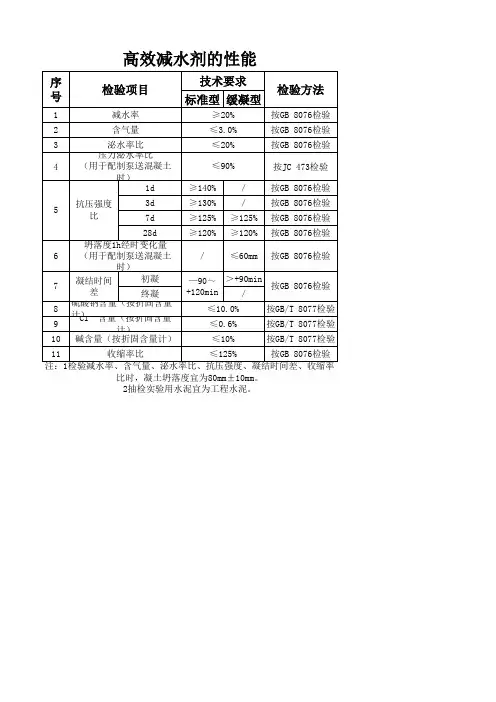 混凝土原材料检验标准