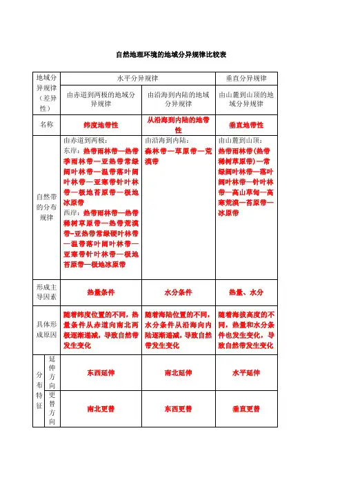 自然地理环境的地域分异规律比较表