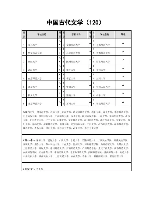 中国古代文学考研排名