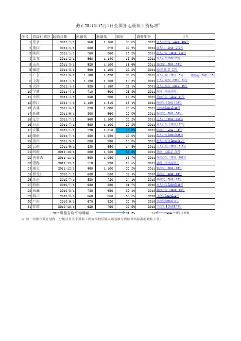 截止2011年12月1日全国各地最低工资标准(含文件号)