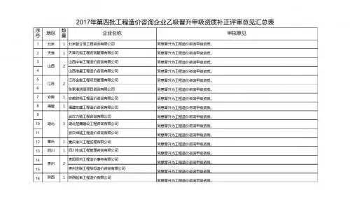 2017年第四批工程造价咨询企业乙级晋升甲级资质补正评审意见汇总表