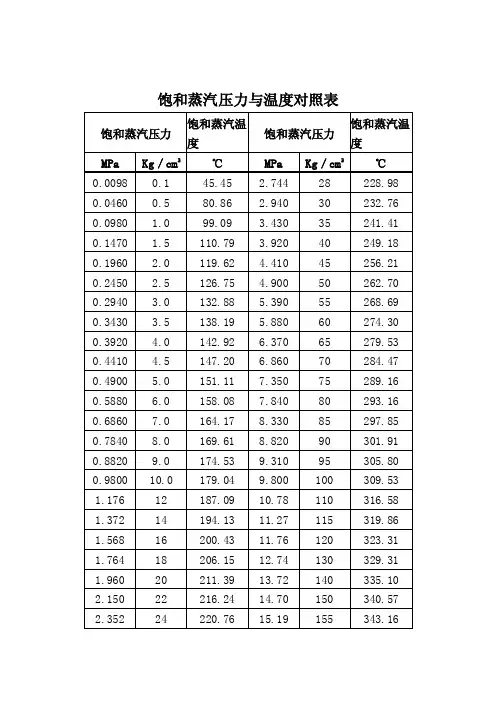 饱和蒸汽温度与压力对照表