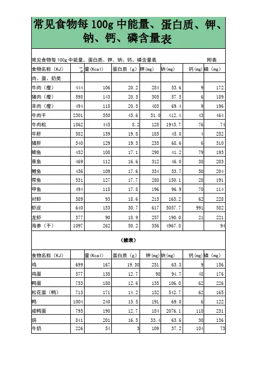 常见食物每100g中能量、蛋白质、钾、钠、钙、磷含量表