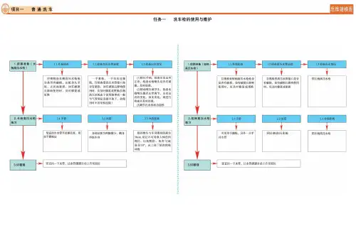 汽车美容思维导图手册