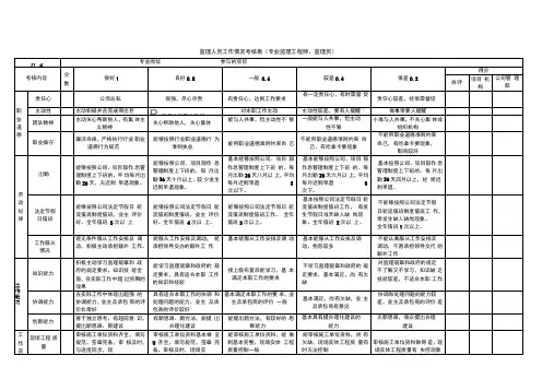 员工考核表(监理工程师监理员)
