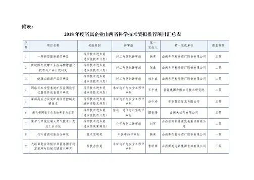 2018年度省属企业山西省科学技术奖拟推荐项目汇总表