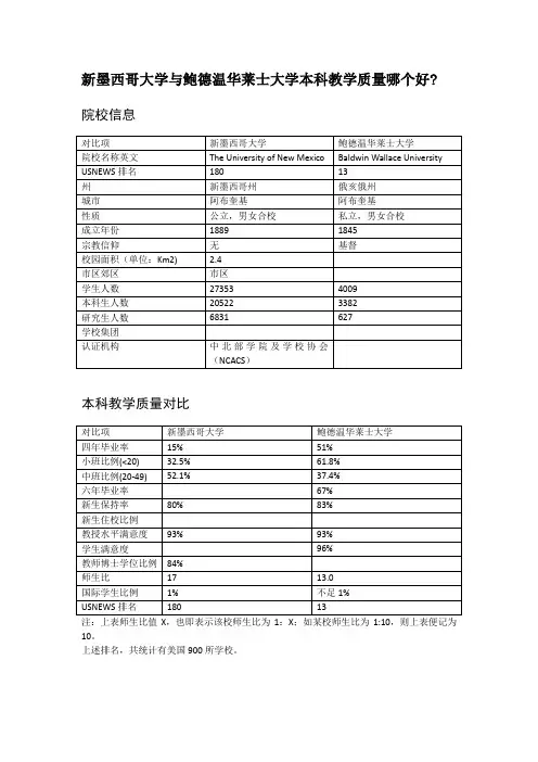 新墨西哥大学与鲍德温华莱士大学本科教学质量对比