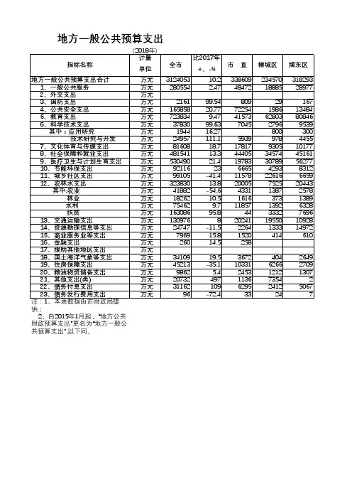 揭阳市统计年鉴2019社会经济发展指标数据：地方一般公共预算支出