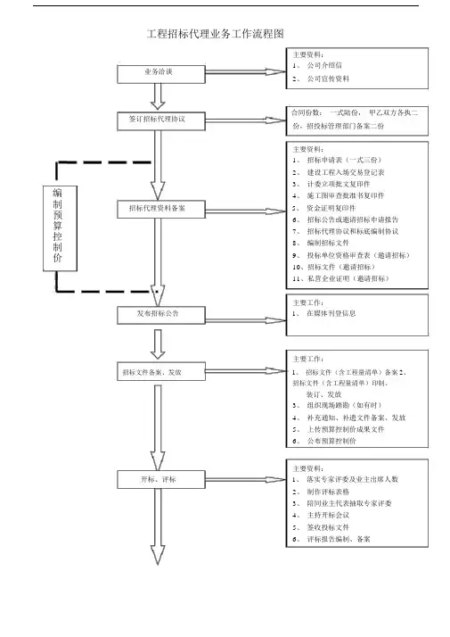 招标代理业务工作流程图.docx