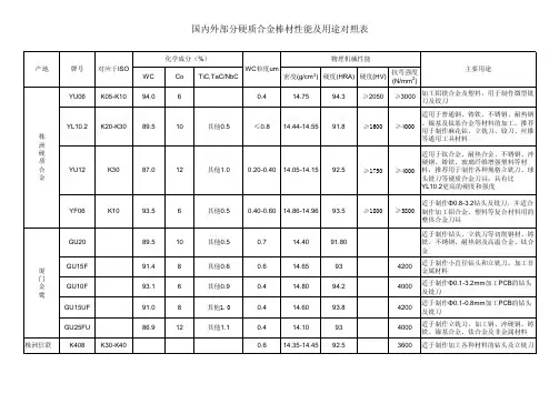 部分硬质合金棒材性能及用途对照表
