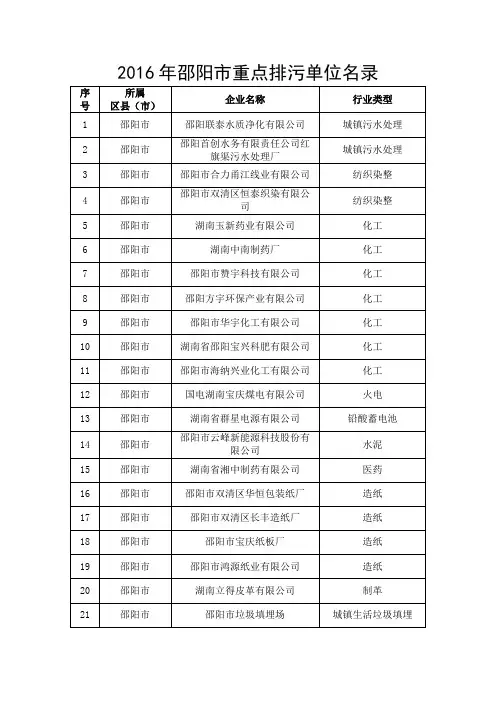 2016年邵阳市重点排污单位名录