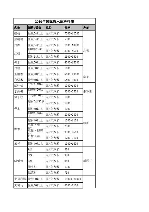 原木价格调查