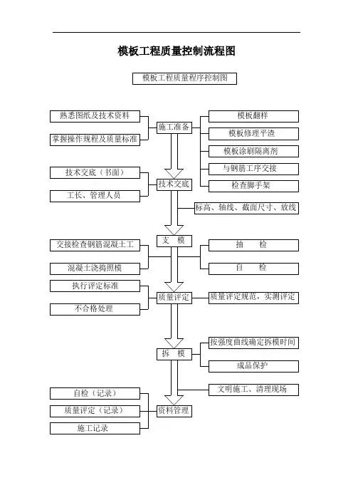 模板工程质量控制流程图