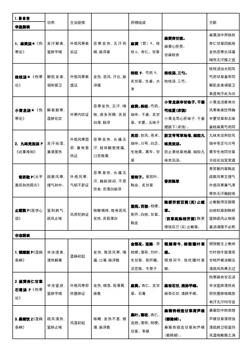 方剂速记(方剂歌诀)