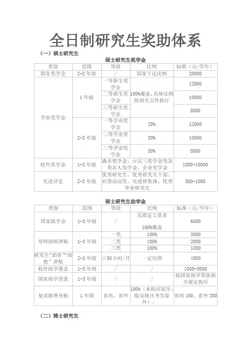 浙江农林大学-全日制研究生奖助体系