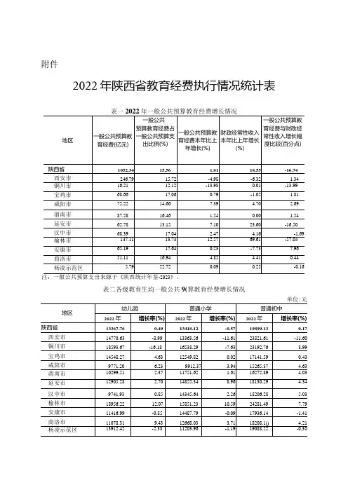 2022年陕西省教育经费执行情况统计表
