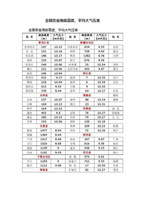 全国各省海拔高度、平均大气压表