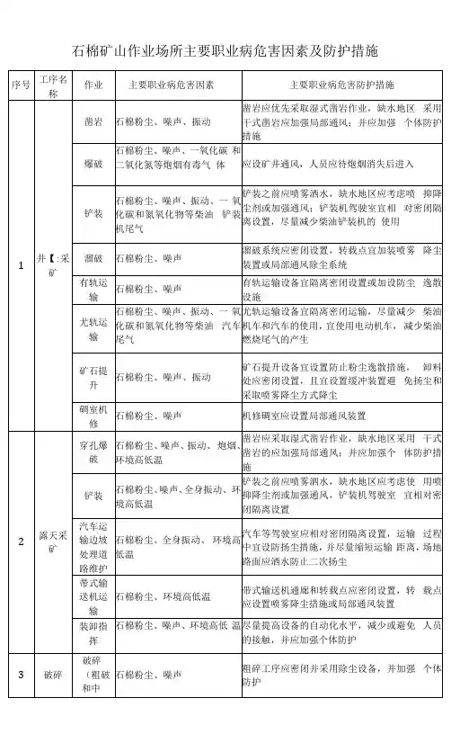 石棉矿山作业场所主要职业病危害因素及防护措施