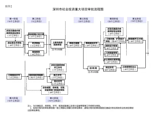 深圳市社会投资重大项目审批流程图
