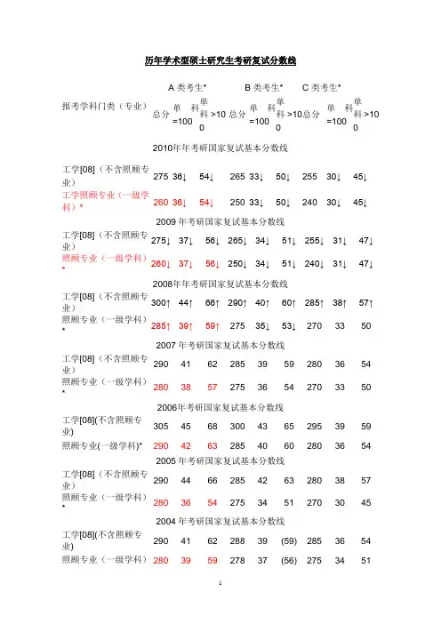 研究生考试历年复试线汇总(精简整理版)