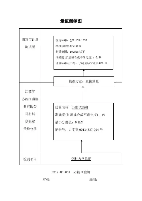 量值溯源图
