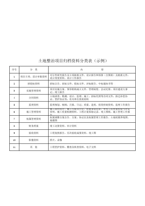 土地整治项目归档资料分类表(示例)