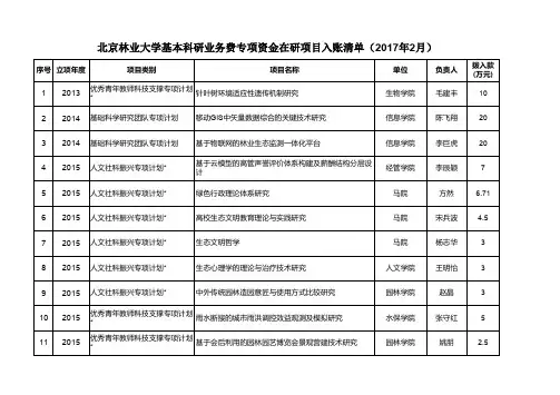 北京林业大学基本科研业务费专项资金在研项目入账清单(