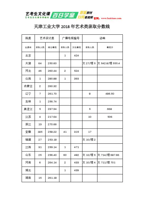 天津工业大学2018年艺术类录取分数线