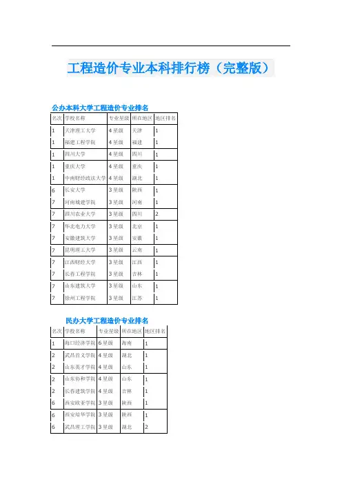 工程造价专业本科排行榜(完整版)